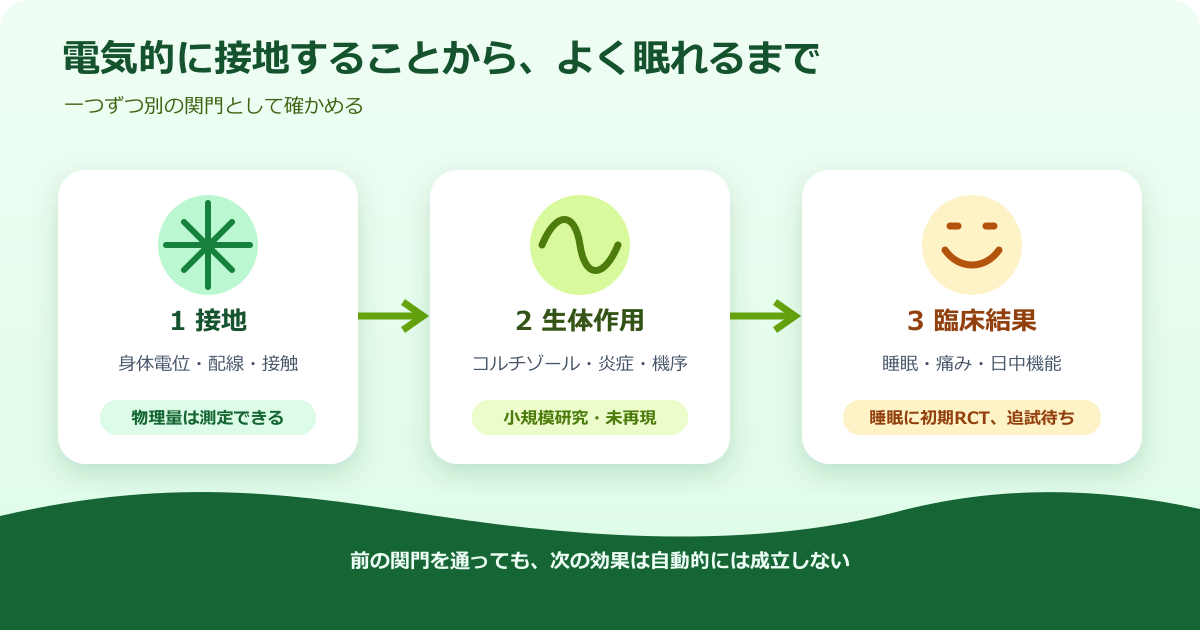 グラウンディングマットの接地、身体内の作用、睡眠や痛みの変化を三段階に分けた証拠の鎖