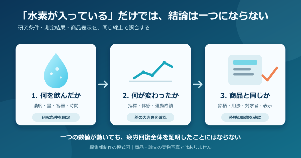水素水の研究を飲用条件、測定結果、商品表示の三つの照合点に分けた模式図
