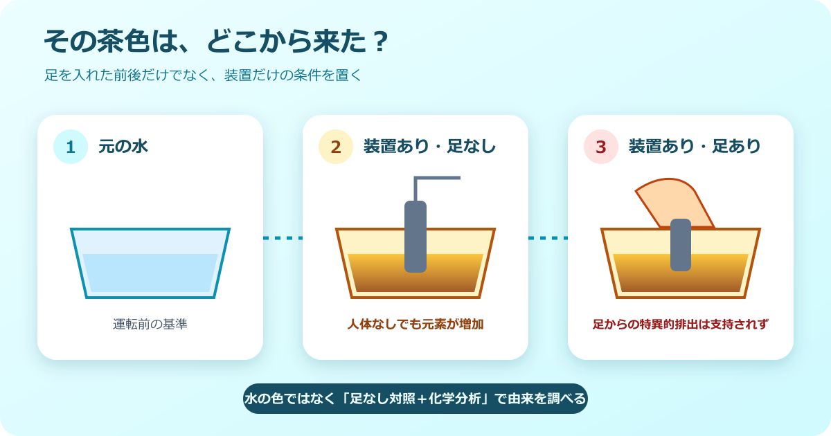 元の水、足なしで装置を運転した水、足を入れて運転した水を並べ、変色の由来を切り分ける実験図