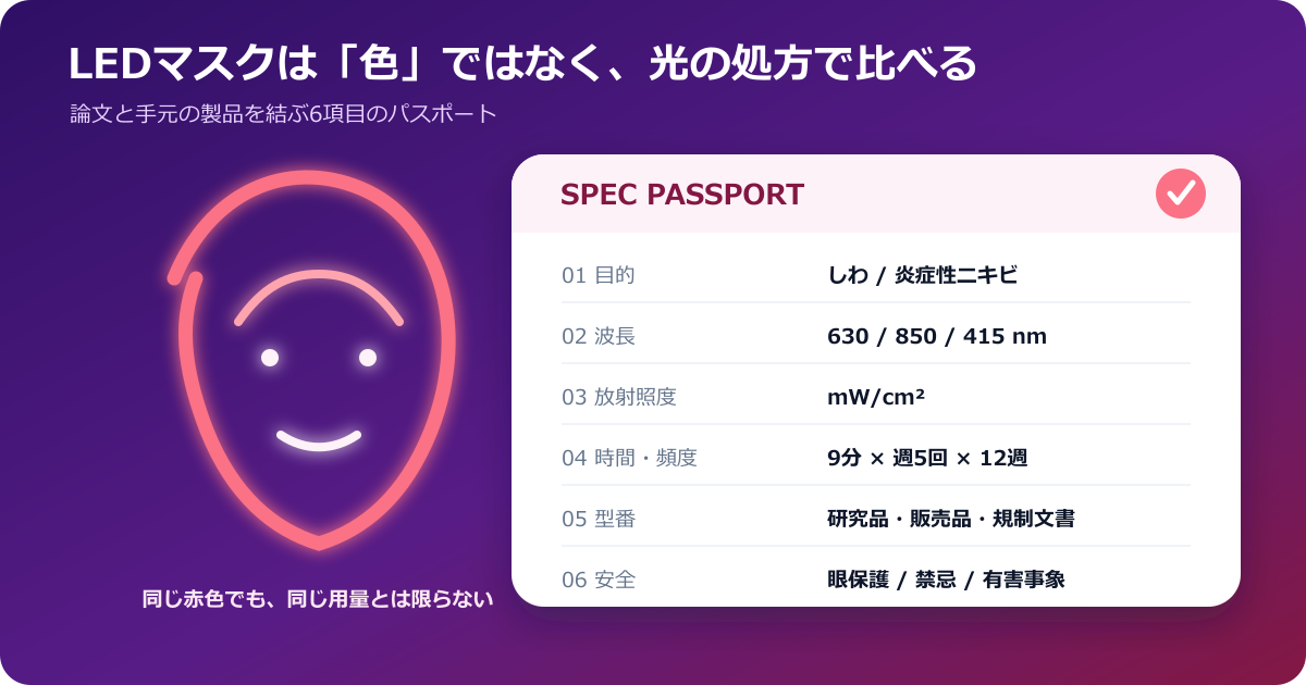 LED美容マスクを目的、波長、放射照度、時間、頻度、型番の六項目で論文と照合する製品パスポート図