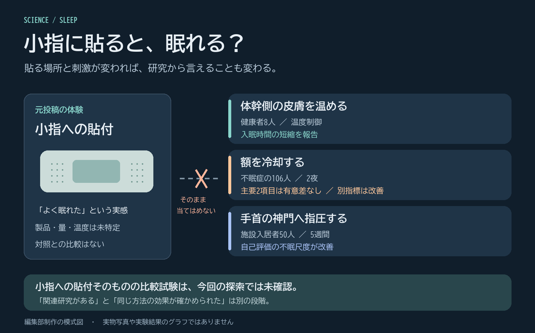 小指への貼付という体験と、体幹の加温・額の冷却・手首の指圧を比べ、介入の場所と方法の違いを示す模式図