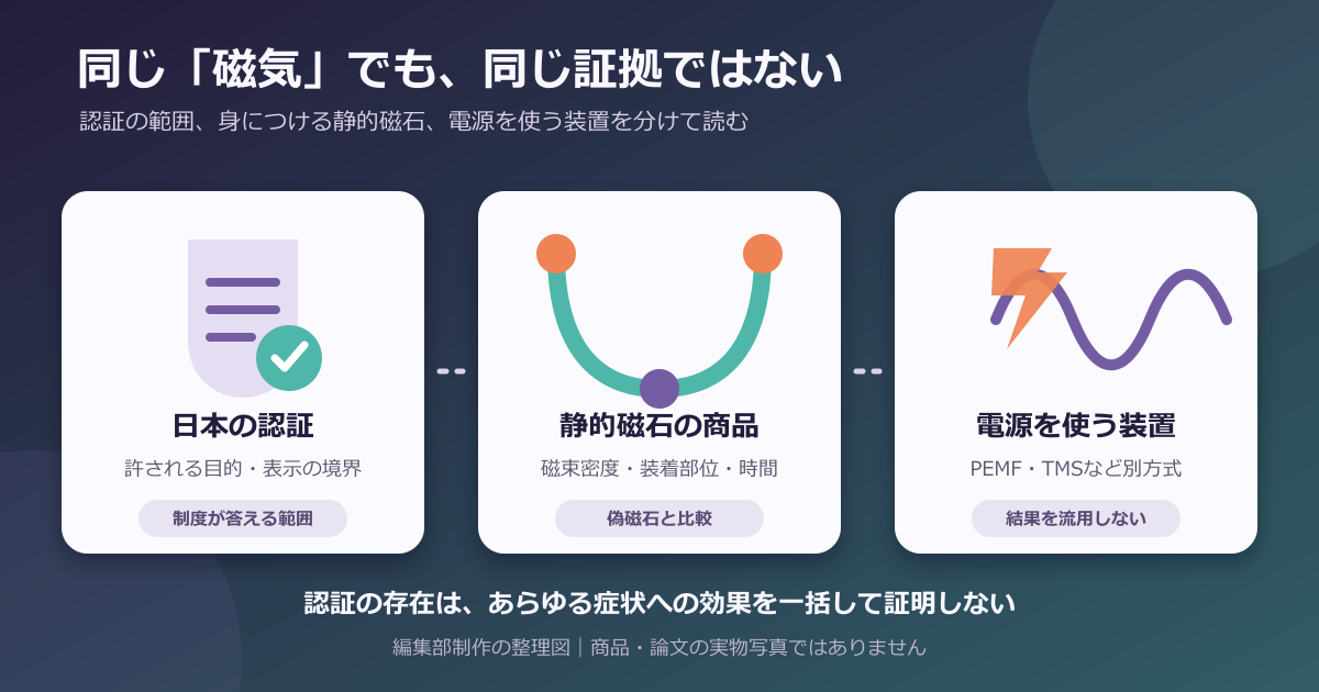 医療機器認証、静的磁石の臨床研究、別方式の磁気治療を三つに分けた模式図