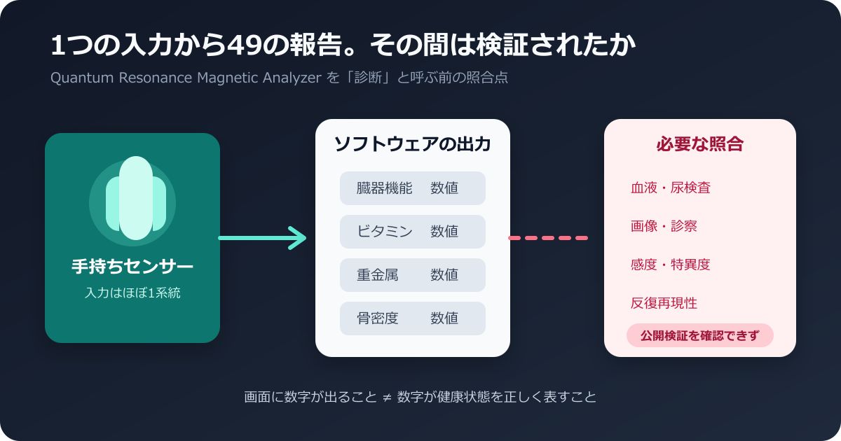 一つの手持ちセンサーから多数の健康項目が出力される一方、標準検査との比較が欠けていることを示す図