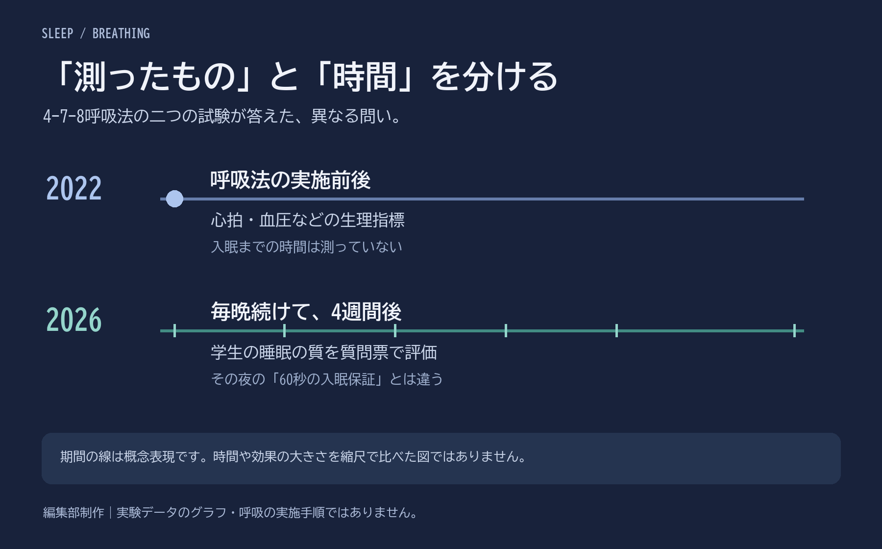 短い呼吸後の生理指標と4週間後の睡眠質問票を別の時間軸で示し、60秒の入眠保証と区別する図