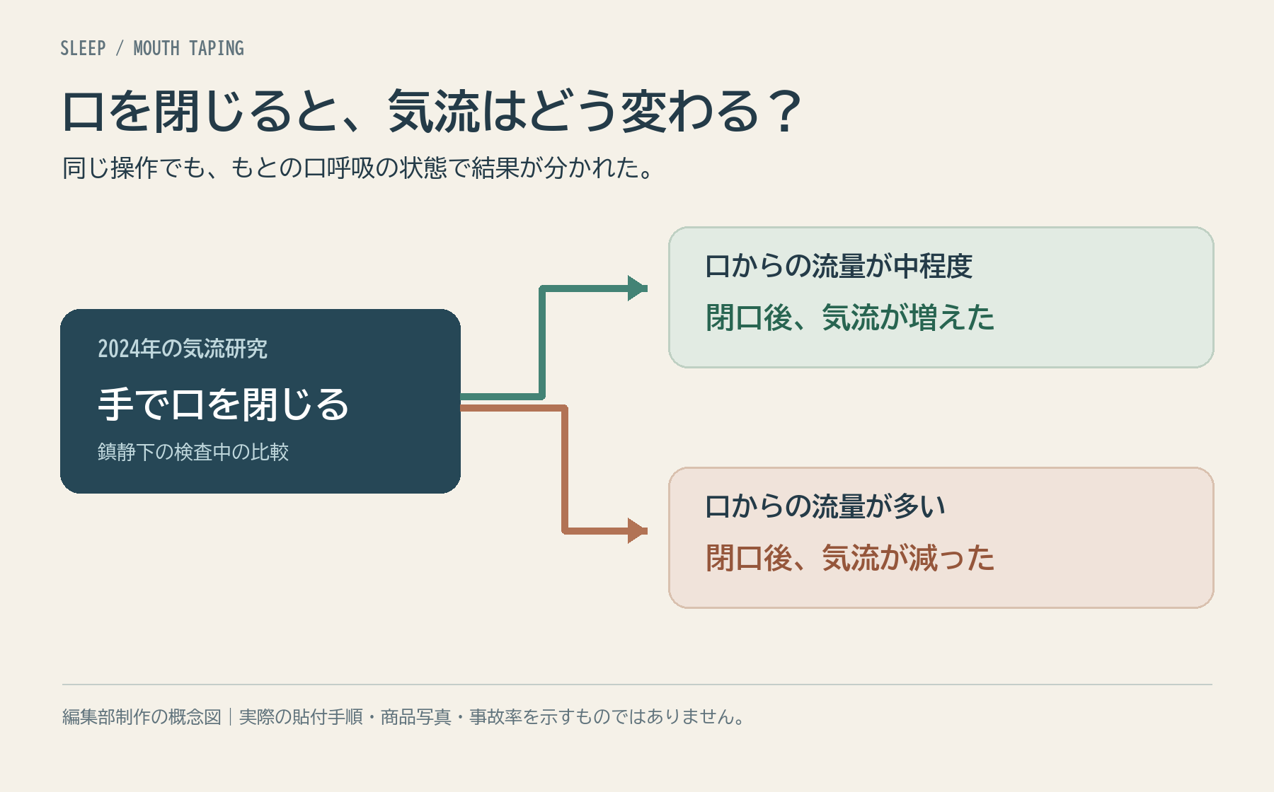 手動で口を閉じたあとの気流が、もとの口からの流量により増加・減少したことを示す模式図